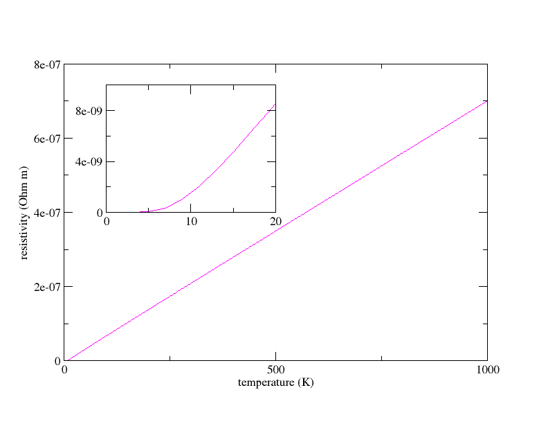 Resistivity of Al as a function of T